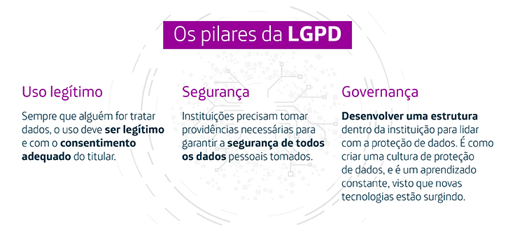 Infográfico destaca os pilares da Lei de Proteção de Dados Pessoais